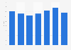 Average age of gamers in Canada from 2009 to 2018