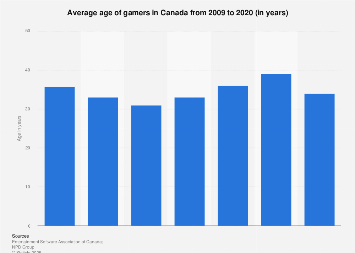 average age of video gamers