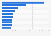 Ranking of Europe's urban regions by FDI projects 2012