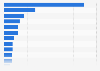 Number of FDI projects in Europe in 2012, by country of origin