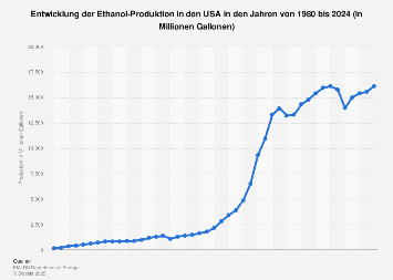 Ethanol Produktion In Den Usa Bis 19 Statista