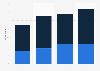 Digital video content consumption: free and paid in the United Kingdom (UK) 2012-2014
