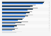 Online communication methods used in Great Britain 2013, by household income
