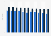 Main telephone line penetration in the UK and the EU 2003-2013