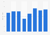 Global sales of polished diamonds 2006-2013