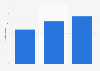 Size of the Japanese powertrain market 2010-2030