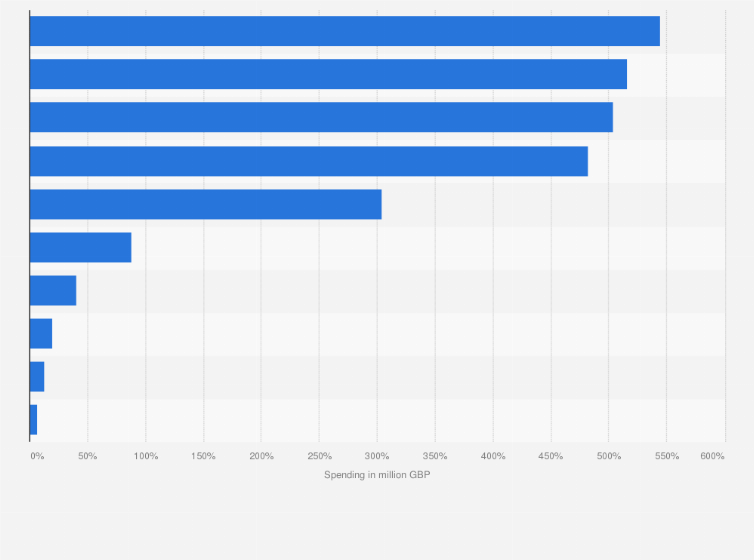 Statistic: Spending on first-run originations in the United Kingdom (UK) in 2014, by genre (in million GBP) *