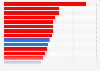 Share of discretionary income given to charity 2012, by state