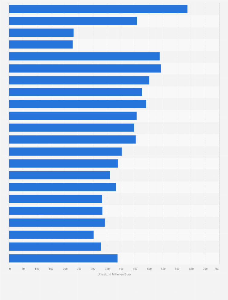 Statistik: Umsatz der Opern-, Schauspielhäuser und Konzerthallen* in Deutschland von 2002 bis 2023 (in Millionen Euro)