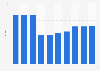 Average prices of international calls in the United Kingdom (UK) 2001-2010