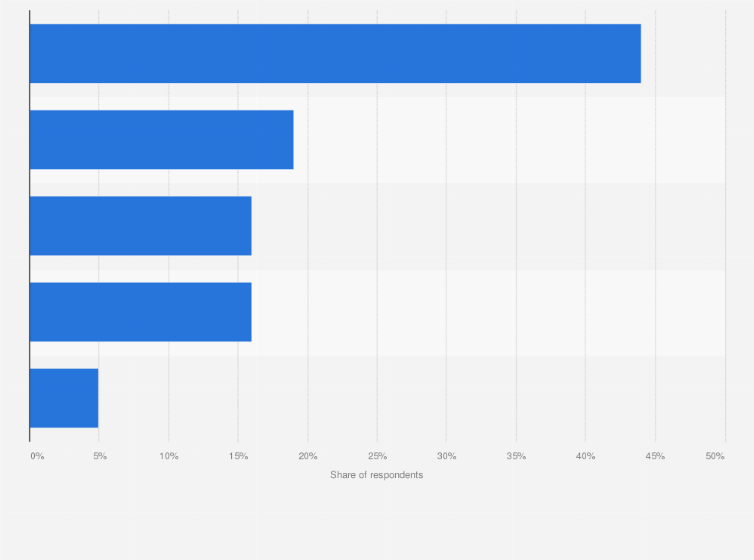 Statistic: When you wake up in the morning, which of the following are you most likely to do first?