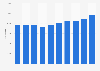 Total number of health and fitness clubs in North America 2009-2016