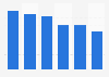 Distribution of gaming time in Brazil in 2012, by platform