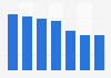 Penetration of gaming in Brazil in 2012, by platform