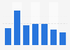 Number of video game platforms used per gamer in Brazil in 2012