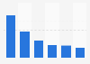 Money spent on video games in Brazil in 2012, by platform