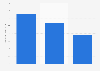 Usage of baby lotion in the U.S. 2018
