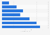 Frequency of using baby oil in the last 7 days in the U.S. 2018