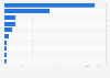 Number of FDI projects in Europe in 2012, by field of activity