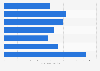 Frequency of using baby / children's shampoo in the last 7 days in the U.S. 2018