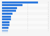 Number of FDI projects in Europe in 2012, by sector