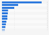 Jobs created by FDI projects in Europe in 2012, by sector