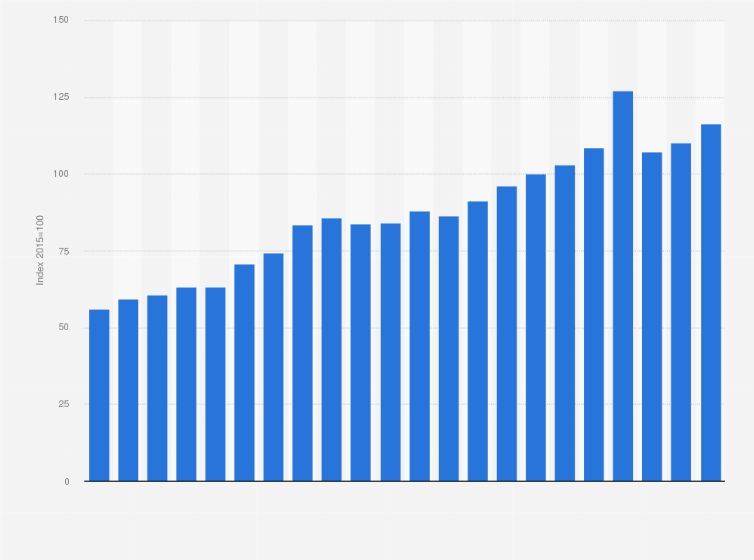 Statistik: Produktionsindex pharmazeutischer Erzeugnisse in Deutschland in den Jahren 2000 bis 2021 (Indexdarstellung)