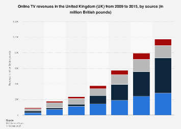 Online TV revenues in the United Kingdom (UK) 2009-2015, by source