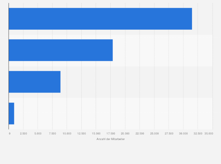 Statistik: Anzahl der Beschäftigten* in deutschen Theaterunternehmen im Jahr 2023 nach Abteilungen
