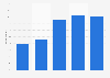 Share of internet users who met someone online in Great Britain 2005-2013