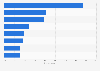 Most popular places to meet people online in Great Britain 2013