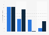 Important sources of entertainment to internet users in Great Britain 2013