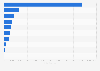 Jobs created by FDI projects in Europe in 2012, by activity