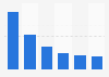 Money spent on video games in Australia in 2012, by platform
