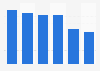 Distribution of gaming time in Australia in 2012, by platform