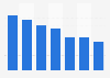 Penetration of gaming in Australia in 2012, by platform