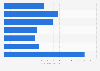 Frequency of using baby wash and bath products in the last 7 days in the U.S. 2019