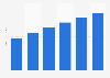 Digital marketing spending in the U.S. 2014-2019