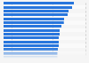 Monthly spending on goods and services in cities worldwide, 2015