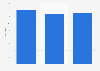 Revenue from printers and multifunctional devices in Germany 2010-2012