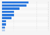 Toys - distribution of EU27 exports to non-EU countries 2010