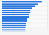 Monthly spending on food in cities worldwide, 2015