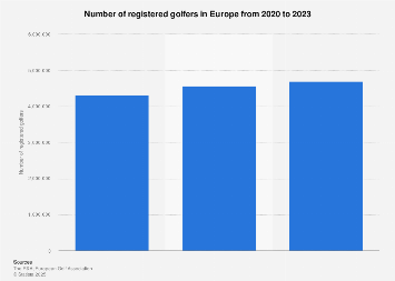 Number of registered golf players in Europe 1990-2017