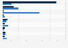 App store downloads and revenues in South Korea as of August 2013, by category