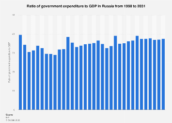 Ratio of government expenditure to GDP Russia| Statista