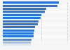 Rent for a 3-room apartment in cities worldwide, 2015