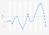 Audi - equity ratio 2005-2018