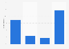 United Kingdom (UK): Frequency of mobile Internet use with handheld devices