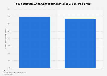 Most used types of aluminum foil in the U.S. 2018