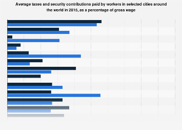 Taxes and social security contributions paid in cities worldwide, 2015